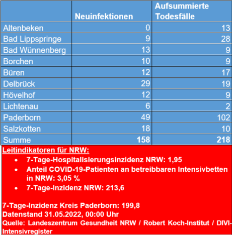 Übersicht 31.05. 